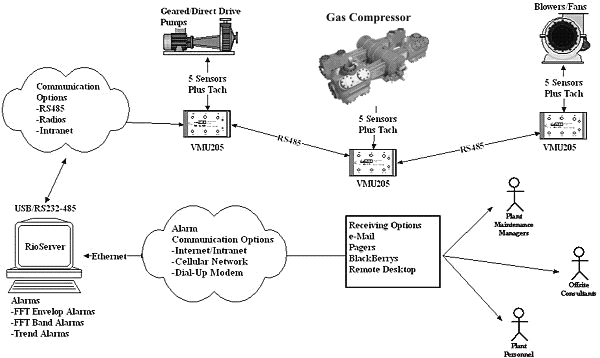 Riotech Sytem Overview